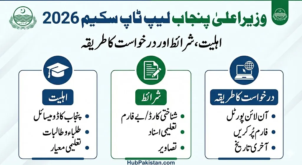 CM Punjab Laptop Scheme 2026: Registration Deadline Extended to April 15 (Apply Online)