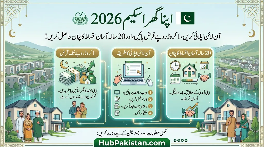 Apna Ghar Scheme 2026: Online Apply Process, 1 Crore Loan & 20-Year Installment Plan